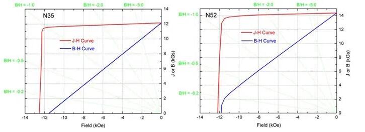 釹鐵硼磁性性能等級N35和n52有什么區(qū)別?