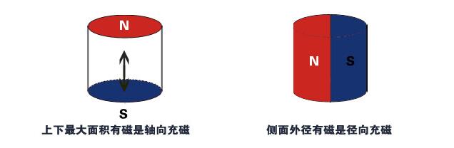 強(qiáng)力磁鐵充磁方向不同，磁鐵的磁力是否一致呢？