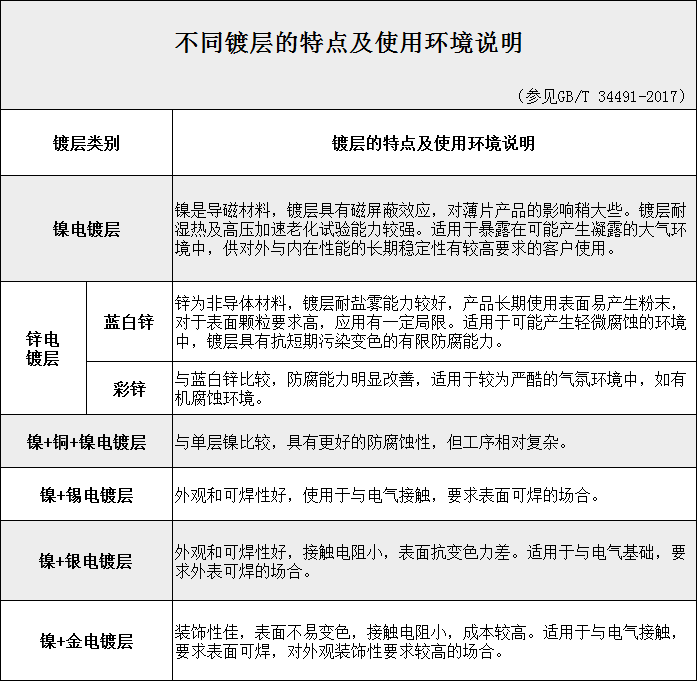 磁鐵表面處理與鍍層圖.png