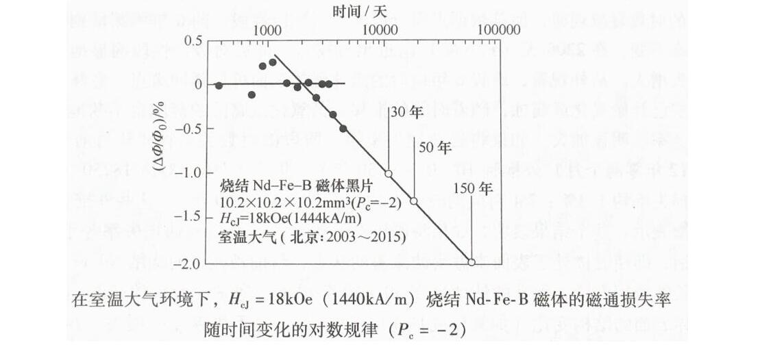 磁鐵壽命多少年，磁鐵的壽命是無限的嗎