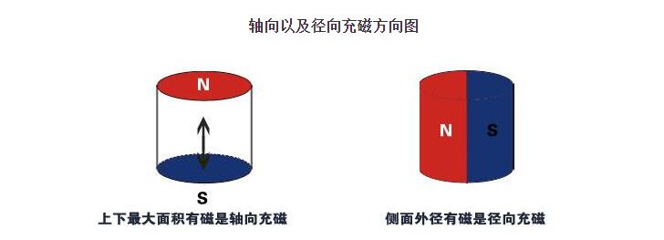 磁鐵軸向充磁和徑向充磁的區(qū)別？